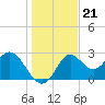 Spring Warrior Creek tide chart for Tuesday, December 21, 2021