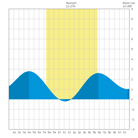 Spring Warrior Creek tide chart for Friday, December 24, 2021