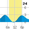 Spring Warrior Creek tide chart for Friday, December 24, 2021