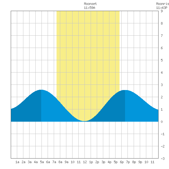 Spring Warrior Creek tide chart for Saturday, December 25, 2021
