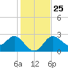 Spring Warrior Creek tide chart for Saturday, December 25, 2021