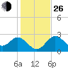 Spring Warrior Creek tide chart for Sunday, December 26, 2021