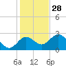 Spring Warrior Creek tide chart for Tuesday, December 28, 2021