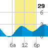 Spring Warrior Creek tide chart for Wednesday, December 29, 2021