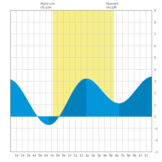 Spring Warrior Creek tide chart for Thursday, December 2, 2021