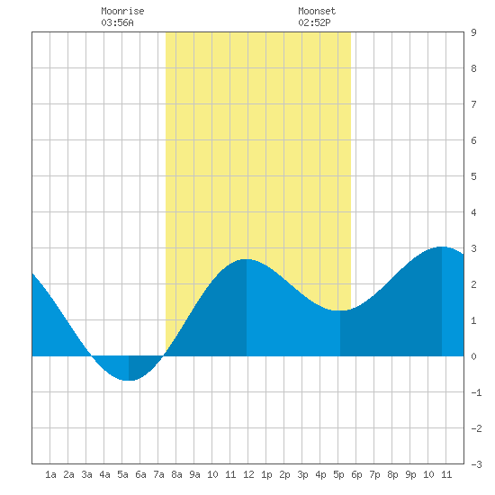 Spring Warrior Creek tide chart for Thursday, December 30, 2021