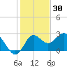 Spring Warrior Creek tide chart for Thursday, December 30, 2021