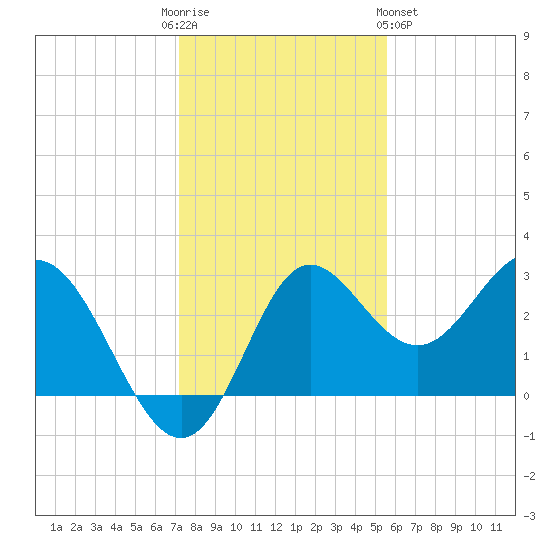 Spring Warrior Creek tide chart for Friday, December 3, 2021