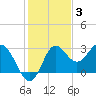 Spring Warrior Creek tide chart for Friday, December 3, 2021