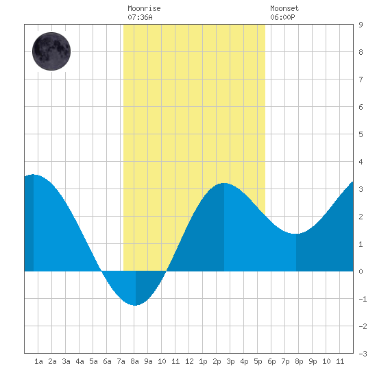 Spring Warrior Creek tide chart for Saturday, December 4, 2021