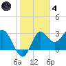 Spring Warrior Creek tide chart for Saturday, December 4, 2021