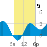 Spring Warrior Creek tide chart for Sunday, December 5, 2021