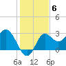 Spring Warrior Creek tide chart for Monday, December 6, 2021