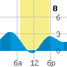 Spring Warrior Creek tide chart for Wednesday, December 8, 2021