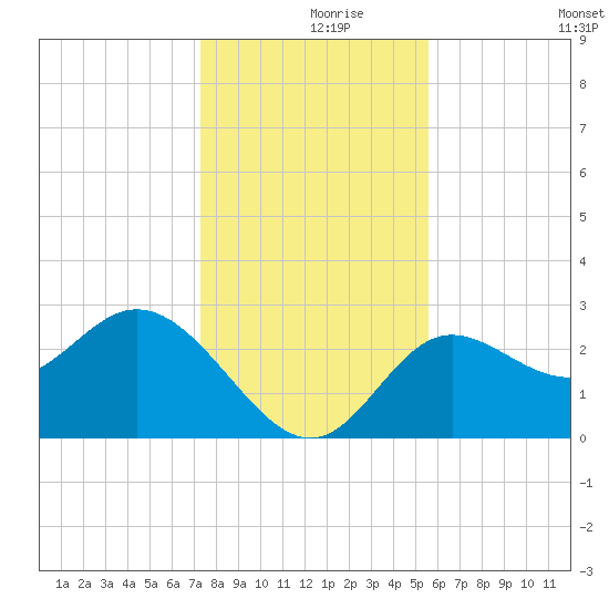 Spring Warrior Creek tide chart for Thursday, December 9, 2021