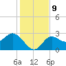Spring Warrior Creek tide chart for Thursday, December 9, 2021