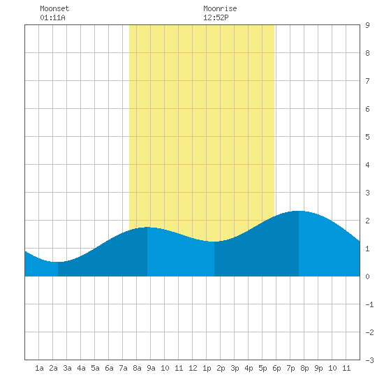 Spring Warrior Creek tide chart for Monday, January 10, 2022