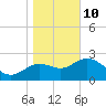 Spring Warrior Creek tide chart for Monday, January 10, 2022