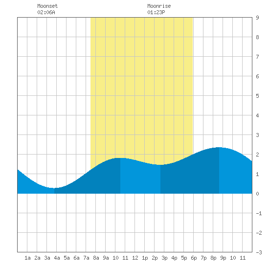 Spring Warrior Creek tide chart for Tuesday, January 11, 2022