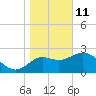 Spring Warrior Creek tide chart for Tuesday, January 11, 2022