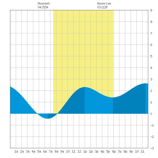 Spring Warrior Creek tide chart for Friday, January 14, 2022
