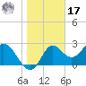 Spring Warrior Creek tide chart for Monday, January 17, 2022