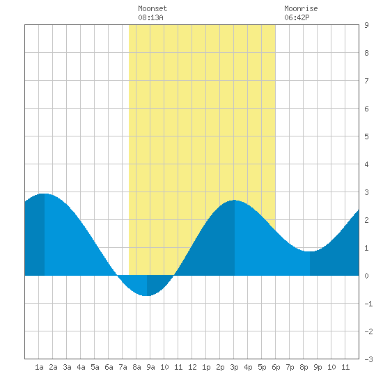 Spring Warrior Creek tide chart for Tuesday, January 18, 2022