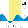 Spring Warrior Creek tide chart for Tuesday, January 18, 2022