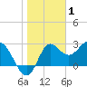 Spring Warrior Creek tide chart for Saturday, January 1, 2022