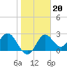 Spring Warrior Creek tide chart for Thursday, January 20, 2022