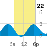 Spring Warrior Creek tide chart for Saturday, January 22, 2022