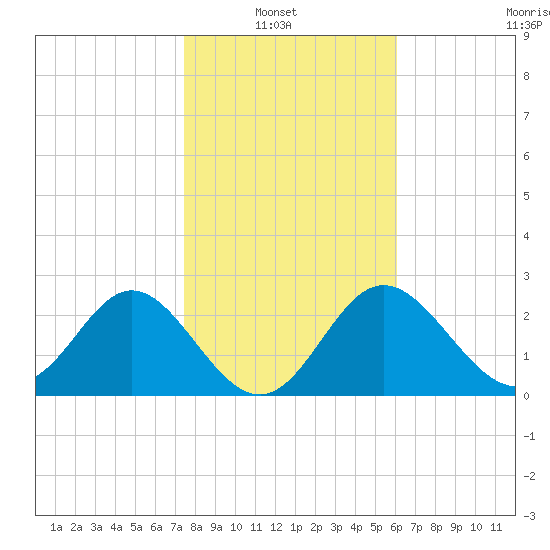 Spring Warrior Creek tide chart for Sunday, January 23, 2022
