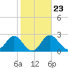 Spring Warrior Creek tide chart for Sunday, January 23, 2022