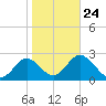 Spring Warrior Creek tide chart for Monday, January 24, 2022
