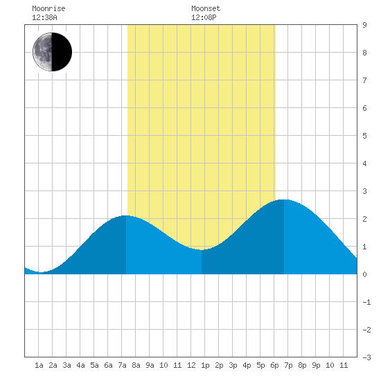 Spring Warrior Creek tide chart for Tuesday, January 25, 2022