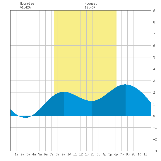 Spring Warrior Creek tide chart for Wednesday, January 26, 2022
