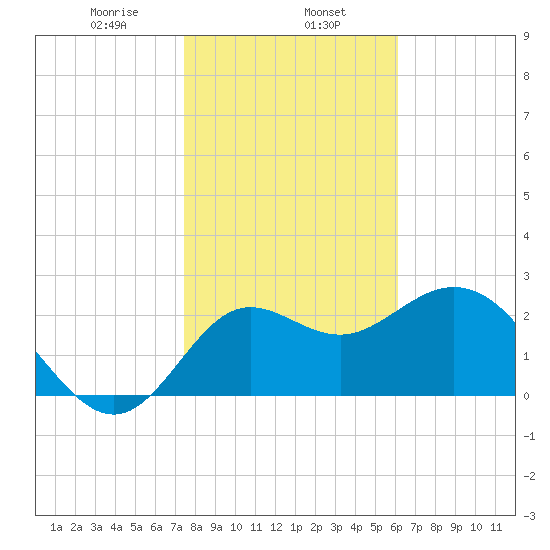 Spring Warrior Creek tide chart for Thursday, January 27, 2022