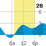 Spring Warrior Creek tide chart for Friday, January 28, 2022