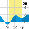 Spring Warrior Creek tide chart for Saturday, January 29, 2022