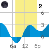Spring Warrior Creek tide chart for Sunday, January 2, 2022