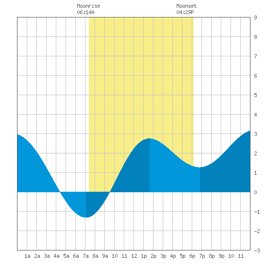 Spring Warrior Creek tide chart for Sunday, January 30, 2022