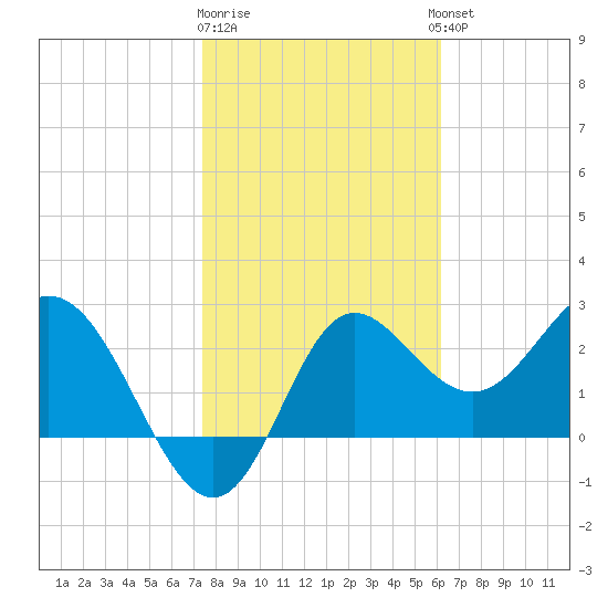 Spring Warrior Creek tide chart for Monday, January 31, 2022