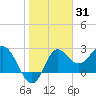 Spring Warrior Creek tide chart for Monday, January 31, 2022