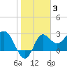Spring Warrior Creek tide chart for Monday, January 3, 2022