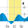 Spring Warrior Creek tide chart for Tuesday, January 4, 2022