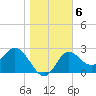 Spring Warrior Creek tide chart for Thursday, January 6, 2022