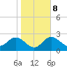 Spring Warrior Creek tide chart for Saturday, January 8, 2022