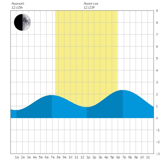Spring Warrior Creek tide chart for Sunday, January 9, 2022