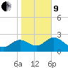 Spring Warrior Creek tide chart for Sunday, January 9, 2022