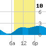 Spring Warrior Creek tide chart for Thursday, February 10, 2022